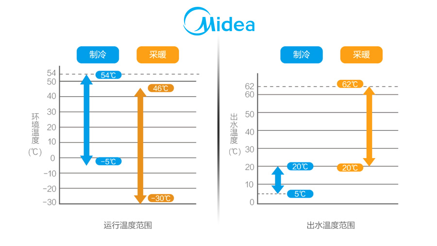 美的烈焰系列商用变频采暖模块机