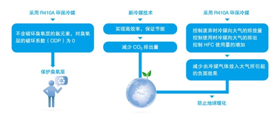 美的风冷热泵模块机组（H型）