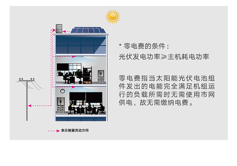 格力商用中央空调多联机系列光伏直驱变频多联机组2