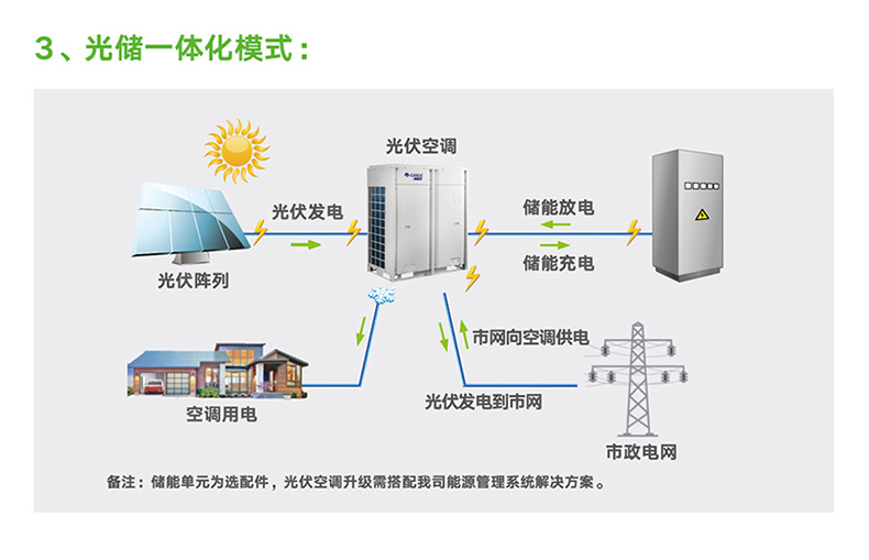 格力商用中央空调多联机系列光伏直驱变频多联机组6